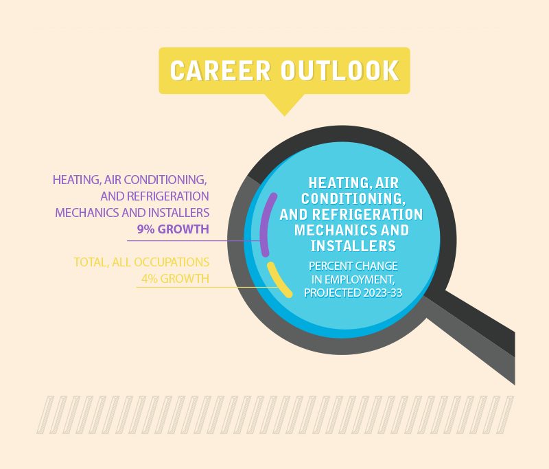 HVAC Technician Career Outlook