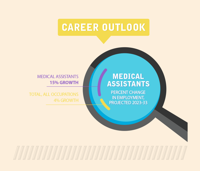 Medical Assistant Career Outlook