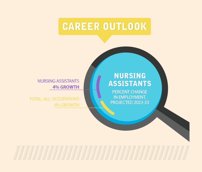 Nursing Assistant Career Outlook