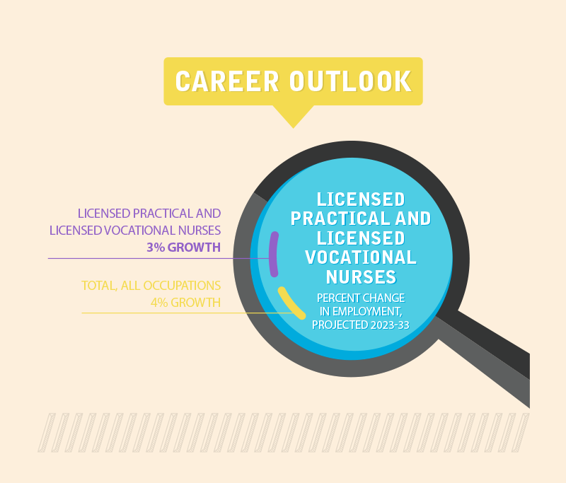 LPN Career Outlook